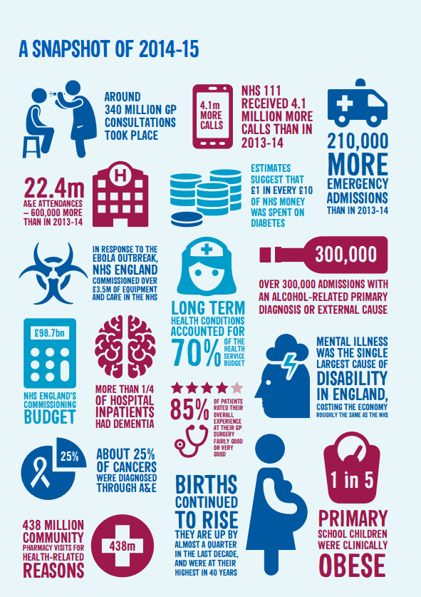 A snapshot of 2014 - 15 - credited to NHS Annual Report