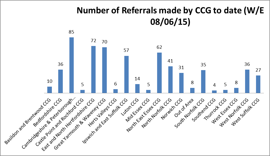 Number of hypo referrals made we 8th June